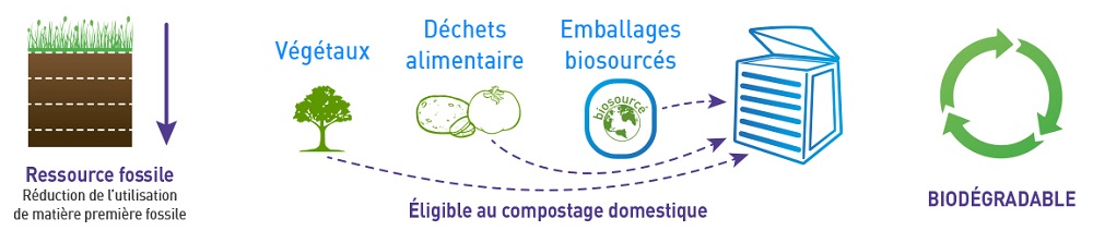 Schéma avantages sac biosourcé