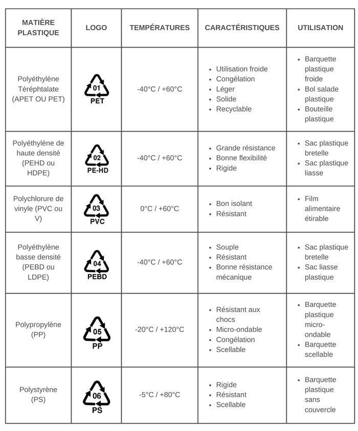 guide synthèse emballages alimentaires plastique Tableau des emballages alimentaires plastique