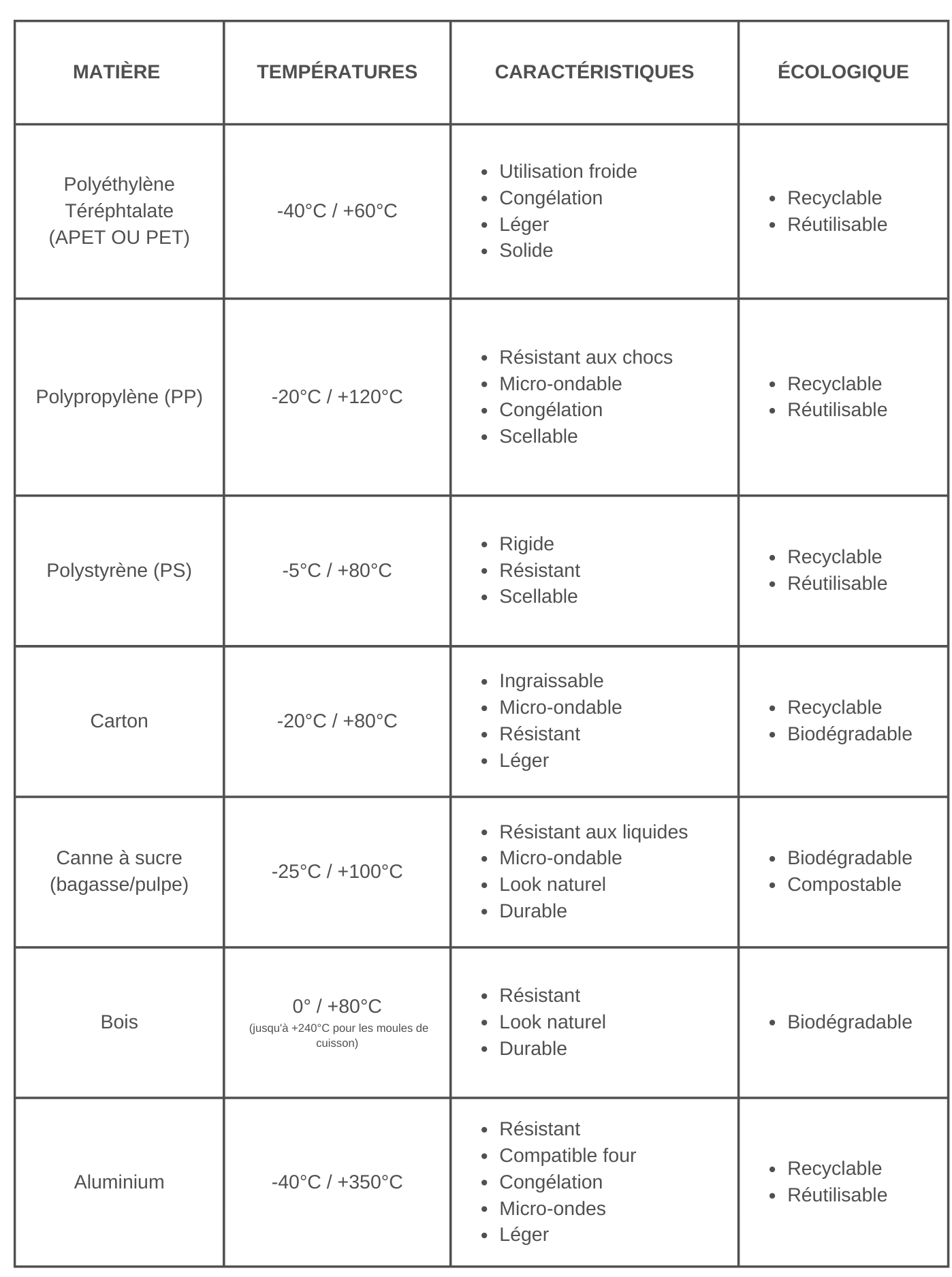 Tableau comparatif des matières de barquettes