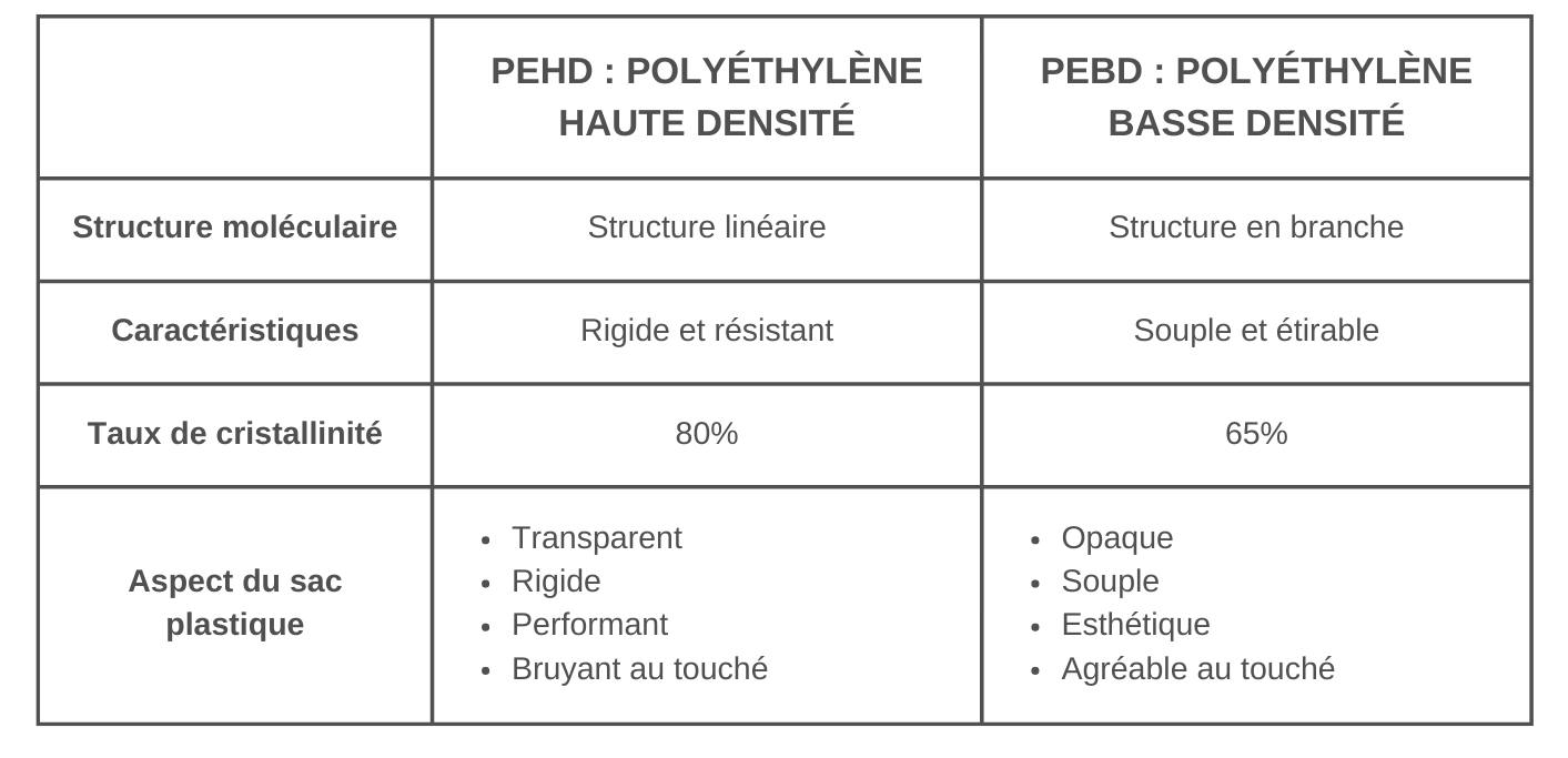 différence PEBD PEHD