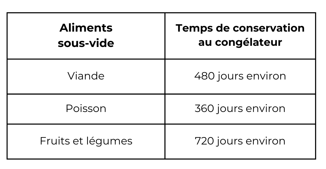 temps conservation aliment sous-vide congélateur