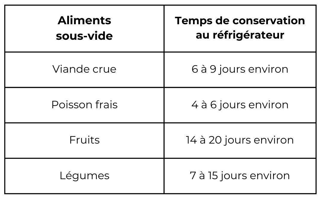 temps conservation aliment sous-vide réfrigérateur