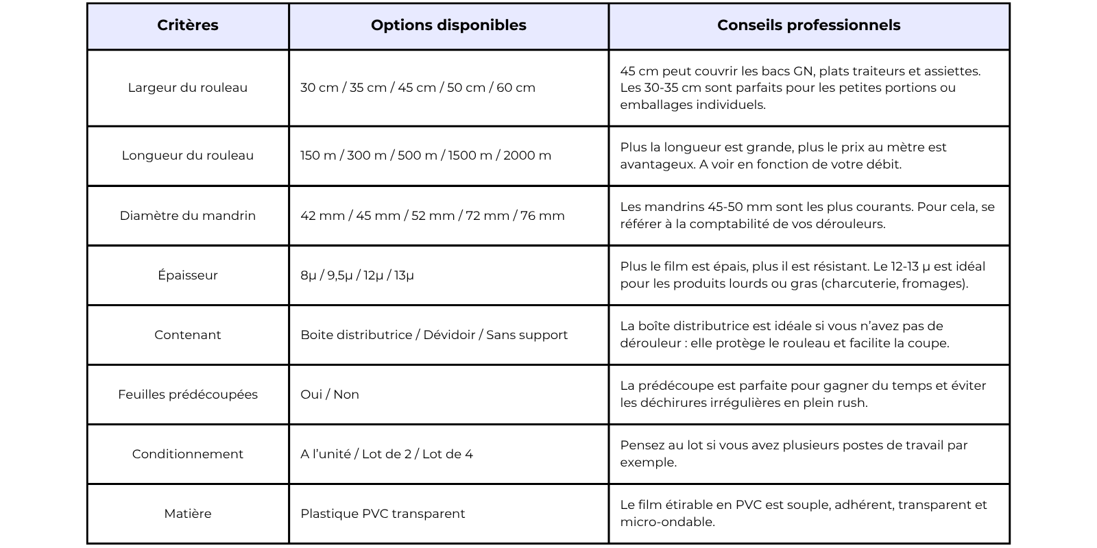 Tableau synthèse conseils film étirable