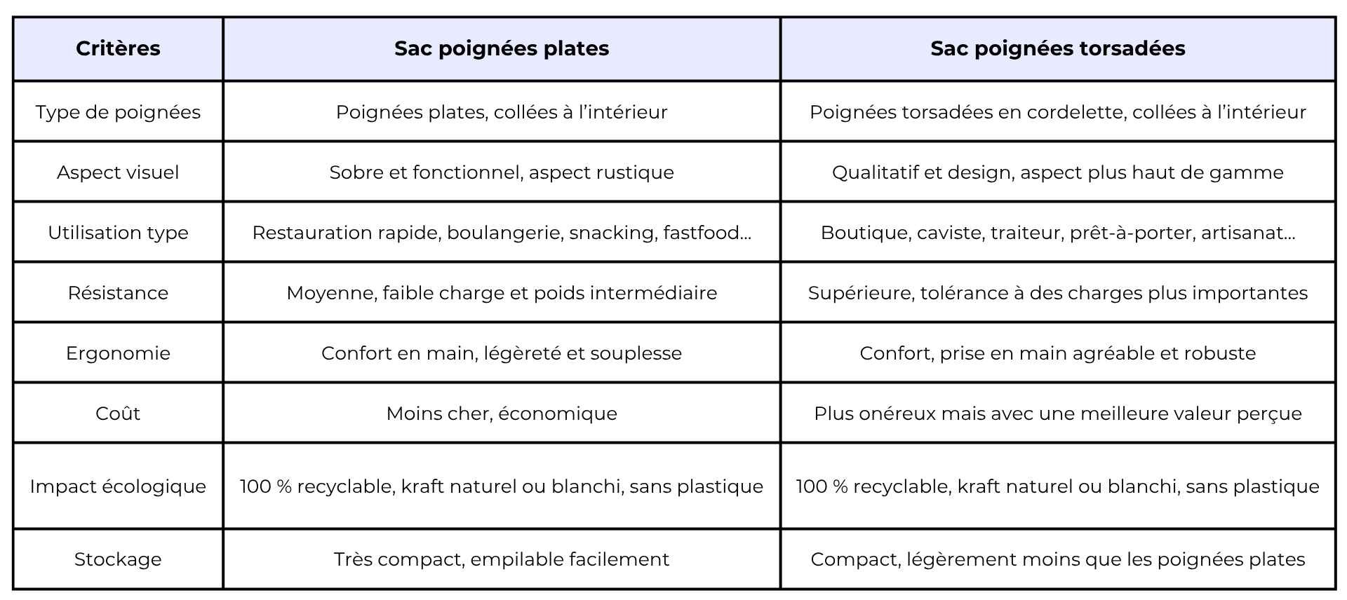 Tableau comparatif sac cabas kraft brun