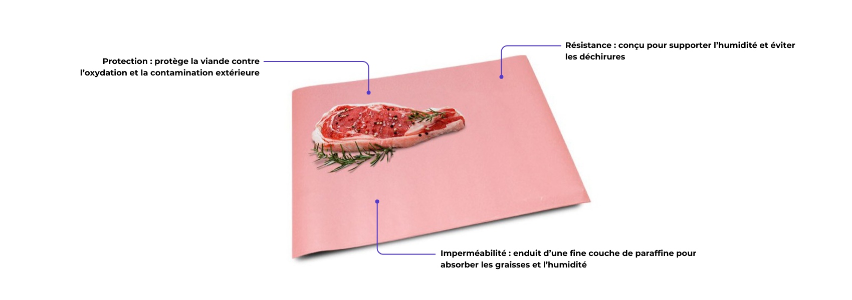 Caractéristiques papier boucherie