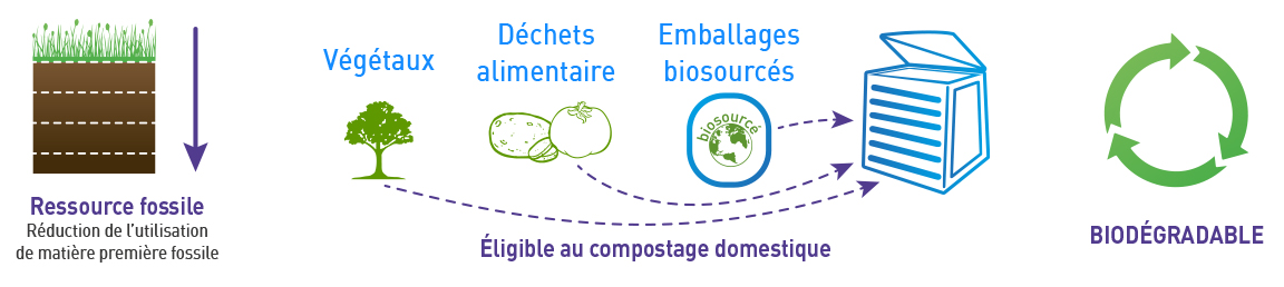 avantages sac biosourcé